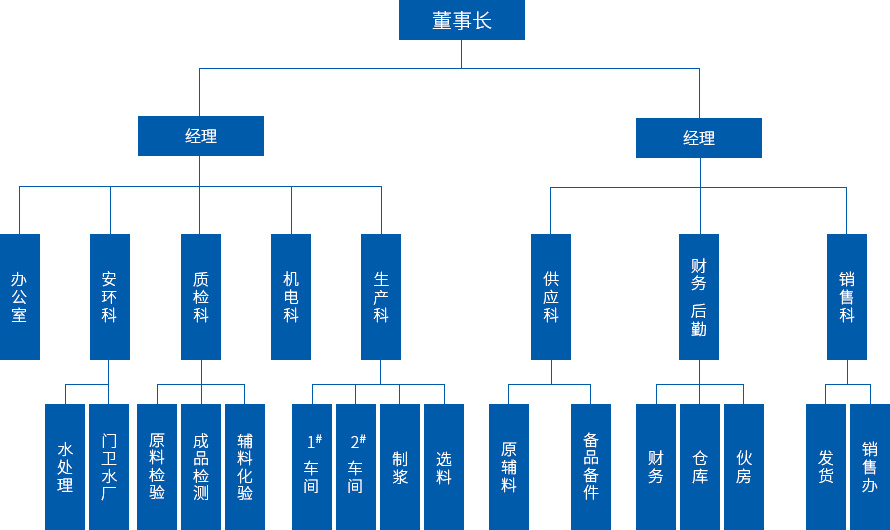 組織架構